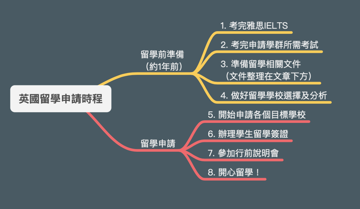 2020最新 從0到1完整英國留學申請流程 含費用 簽證準備